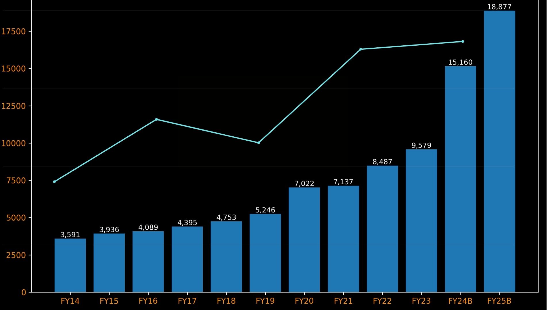 pakistan budget graph of every year