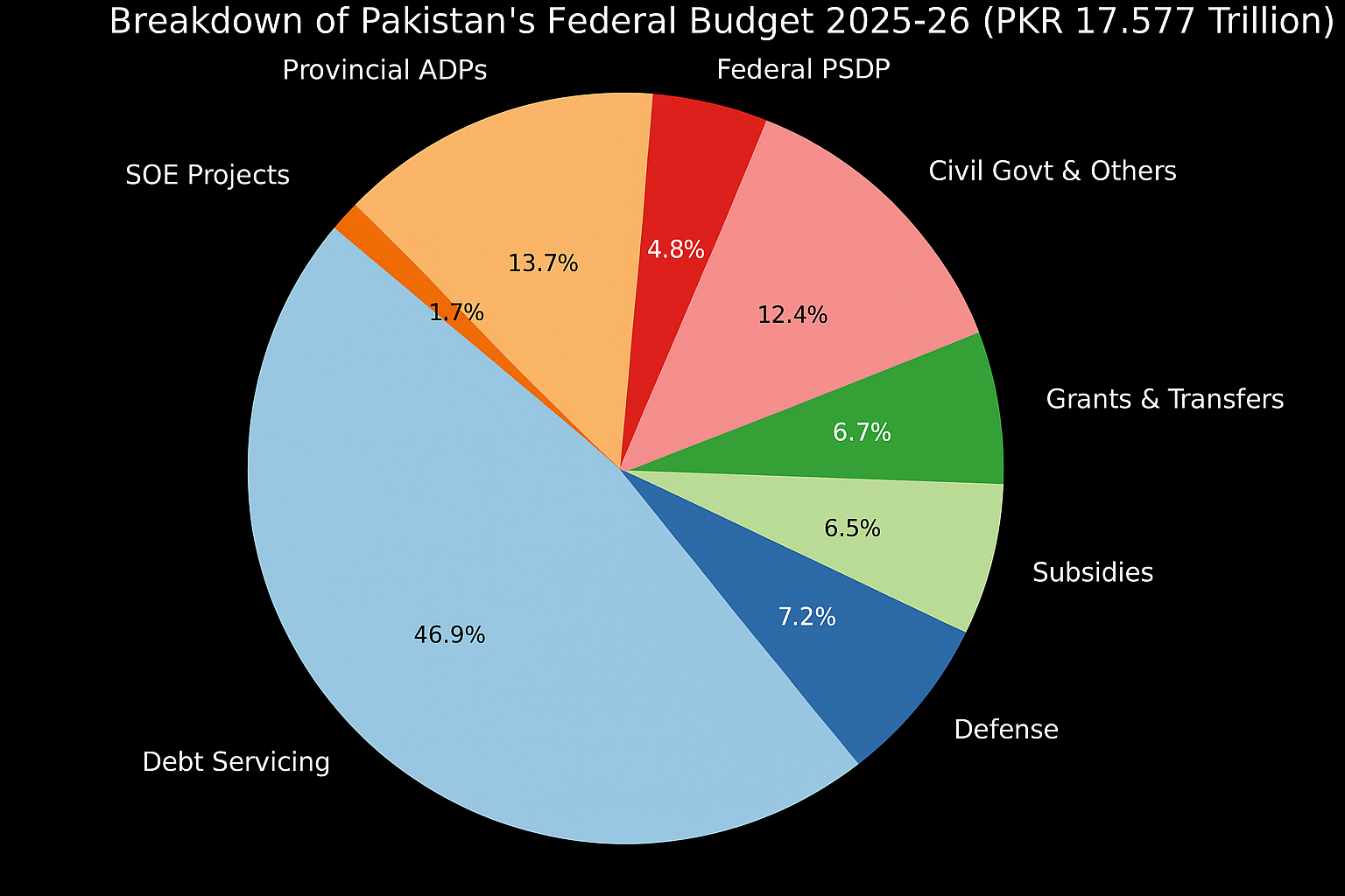 pakistan budget 2025-26 officially announced