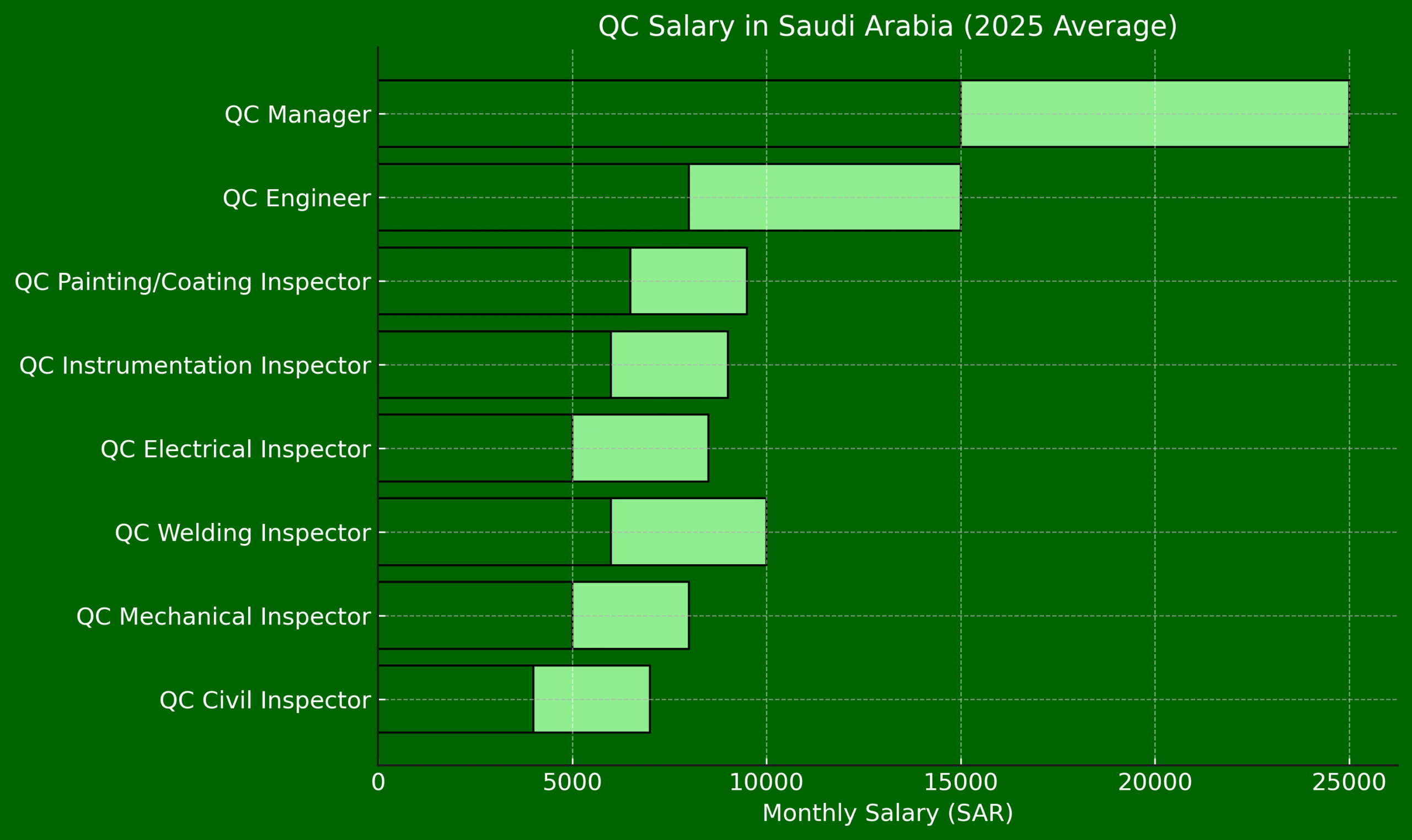 QC_Salary_Saudi_Arabia_2025